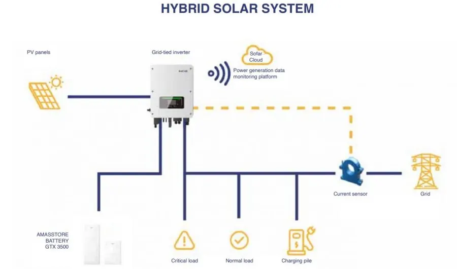 Střídač - SOFAR - HYD 10KTL - hybrid - HV – 3